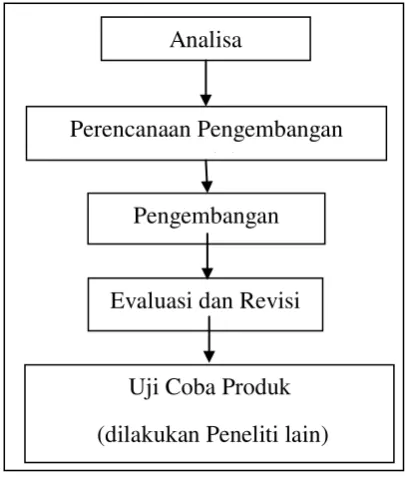 Gambar 2. Model Pengembangan Multimedia pembelajaran 