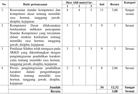 Tabel 4. Hasil validasi prototype 1 oleh ahli materi 