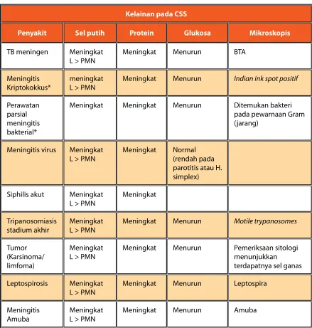 Tabel 5. Diagnosis banding TB meningen
