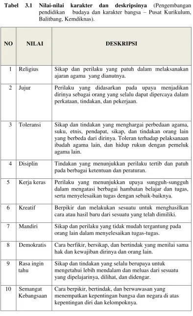 Tabel 3.1 