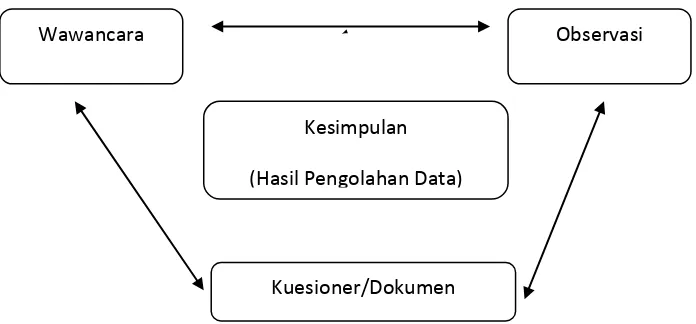 Gambar : 3.2. Triangulasi Teknik Pengumpulan Data (Sugiyono, 2009: 27) 