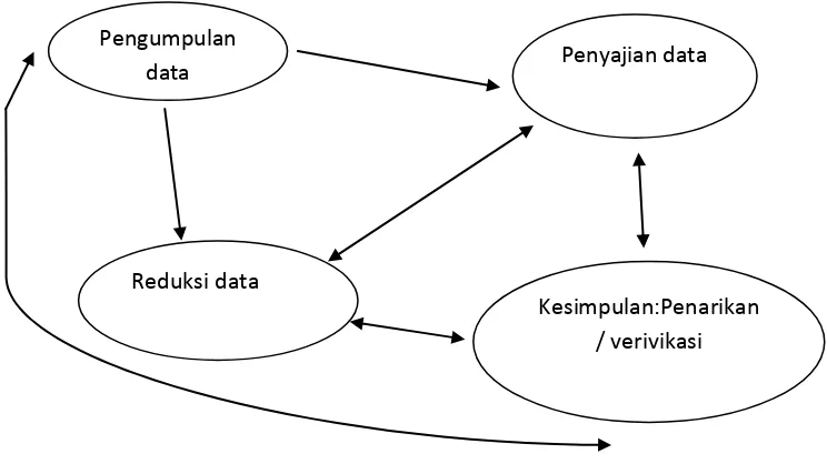 Gambar: 3.3  Analisis data Model Interaktif (Miles dan Hubermen, 2007: 17) 