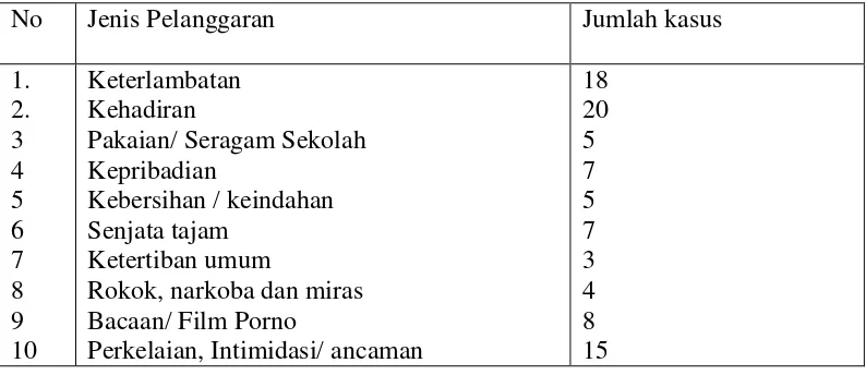 Tabel:1.1 Data Pelanggaran Tata Tertib Siswa  (Bimbingan Konseling  SMPN 7 Kotabumi T.P