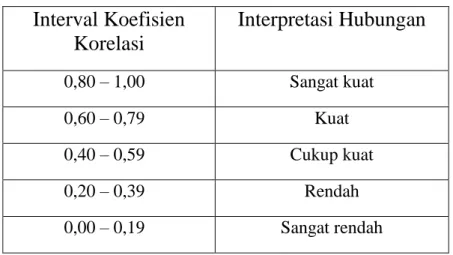 Tabel 3 : Interpretasi  Koefisien Korelasi Nilai r. 