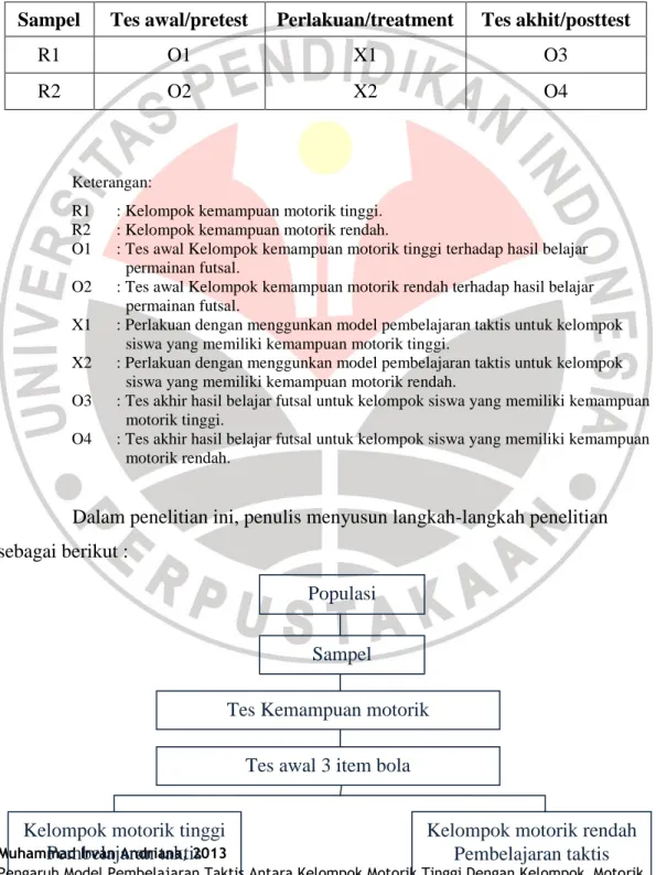 Tabel 3.1  Desain eksperimen 