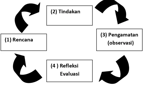 Gambar.3.1. Alur Siklus PTK Sumber: KTI Prof Suhardjono (dalam  Takari , 2008: 11) 