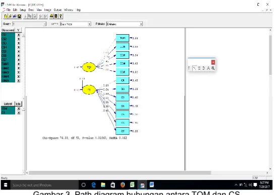 Gambar 3. Path diagram hubungan antara TQM dan CS 