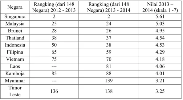 Tabel 1. 1 Indeks Kompetitif Global 2013/2014  Negara  Rangking (dari 148 