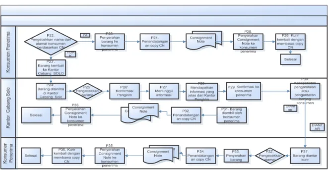 Gambar 2. Proses Bisnis Usulan dari Kantpr Cabang sampai dengan Konsumen Penerima   3.5