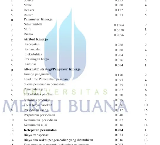 Tabel 5.1: Ringkasan Hasil AHP Keseluruhan 