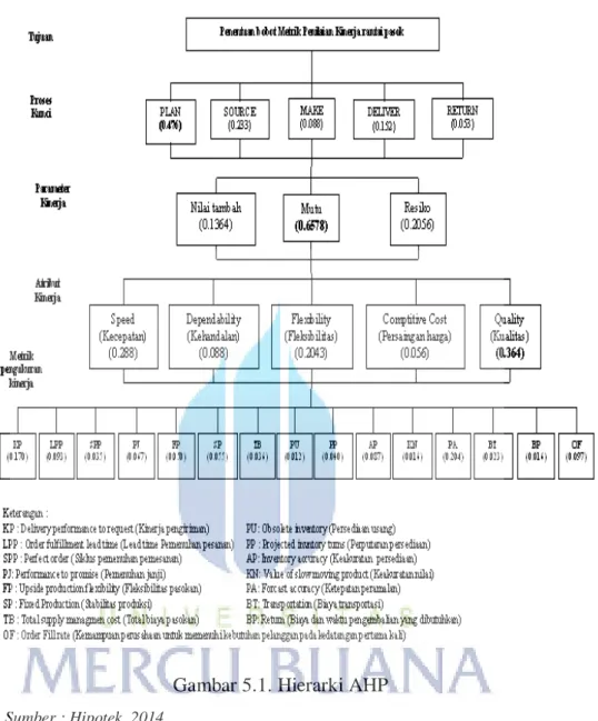 Gambar 5.1. Hierarki AHP 