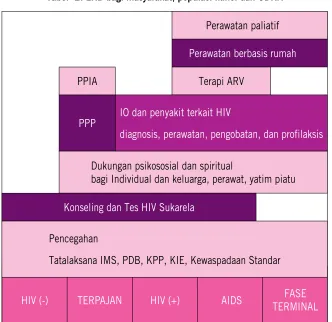 Tabel  2. LKB bagi masyarakat, populasi kunci dan ODHA