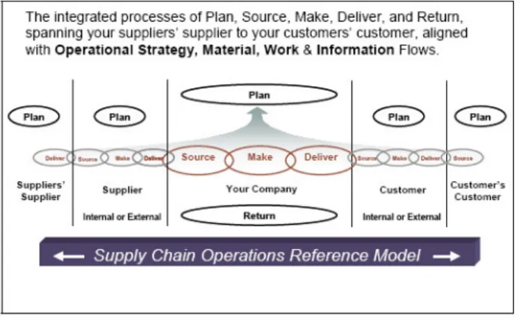 Gambar II-8 Supply chain management pada SCOR Framework 