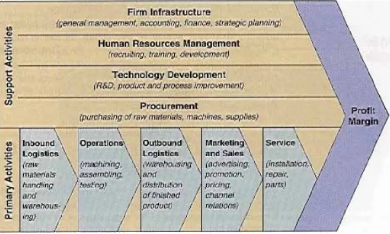 Gambar II-1 Value Chain Porter Framework 