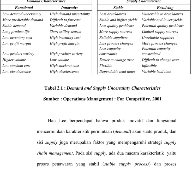 Tabel 2.1 : Demand and Supply Uncertainty Characteristics  Sumber : Operations Management : For Competitive, 2001 
