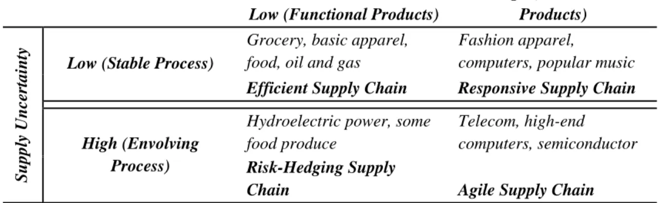 Tabel 2.2 : Hau Lee’s Uncertainty Framework 