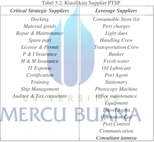 Tabel 5.2. Klasifikasi Supplier PTSP 