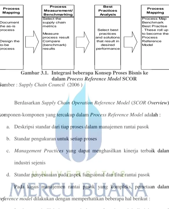 Gambar 3.1. Integrasi beberapa Konsep Proses Bisnis ke dalam Process Reference Model SCOR Sumber : Supply Chain Council (2006 )