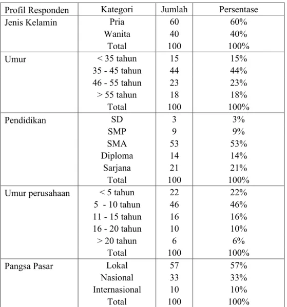 Tabel 1. Deskriptif Manajer UKM di Kabupaten Sleman  Profil Responden   Kategori  Jumlah  Persentase 