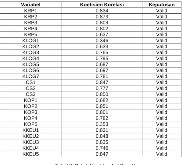 Tabel 1. Validitas Atribut dari bebagai Variabel Penelitian 