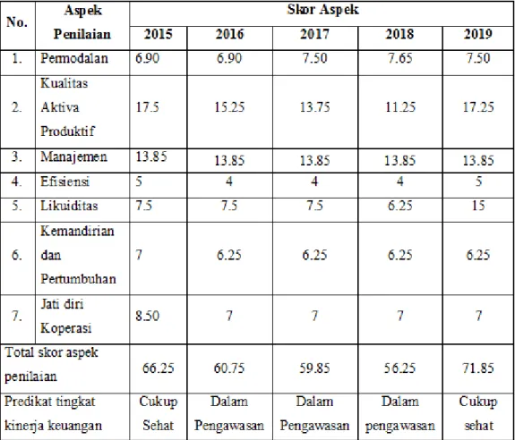Tabel 10. Rangkuman penilaian kinerja Puskopdit Handriya Sanggraha Periode 2015-2019