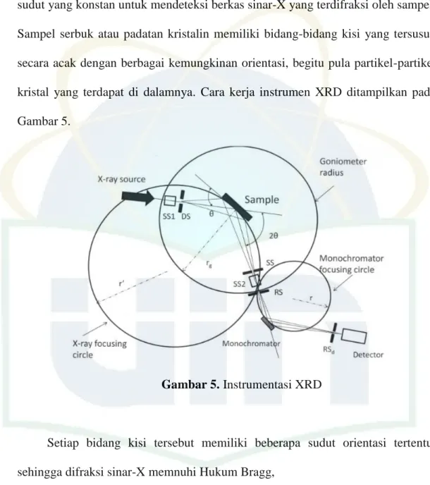 Gambar 5. Instrumentasi XRD 