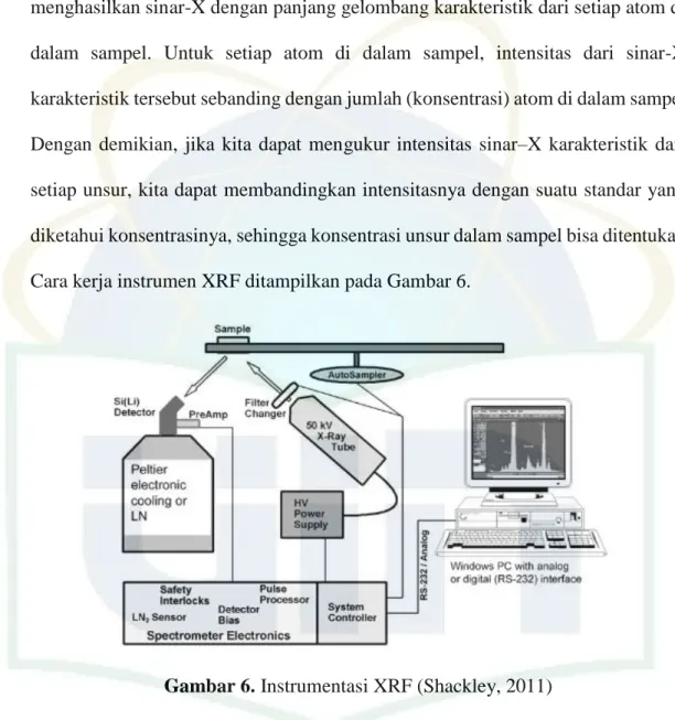 Gambar 6. Instrumentasi XRF (Shackley, 2011) 