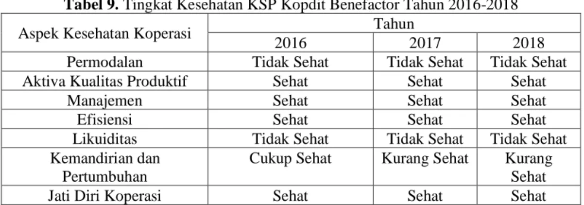 Tabel  8  menunjukkan  hasil  analisis  perhitungan  rasio  partisipasi  bruto  pada  KSP  Kopdit  Benefactor pada tahun 2016-2018 diberi nilai 100 karena rasio 91,66%, 89,52% dan 96,15% 