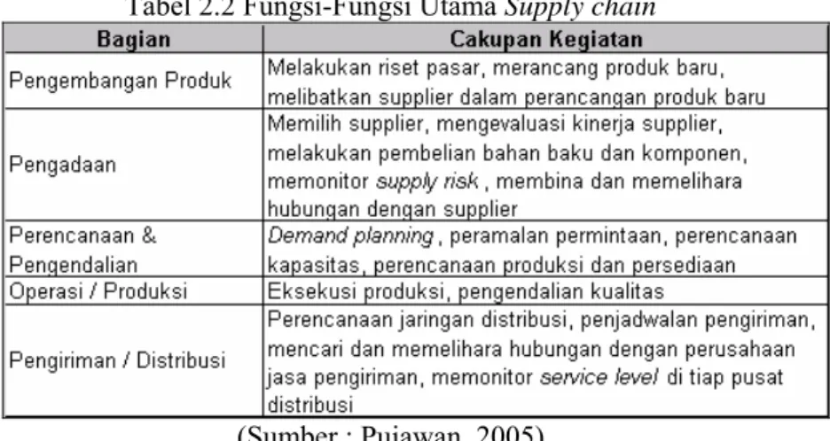 Tabel 2.2 Fungsi-Fungsi Utama Supply chain 