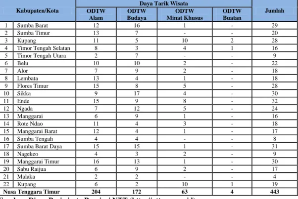 Tabel 1 Jumlah Daya Tarik Wisata Menurut Tema Wisata dan Kabupaten/Kota   di Provinsi Nusa Tenggara Timur, 2016