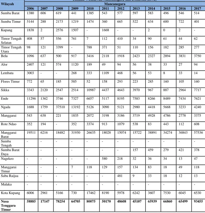 Tabel 3 Jumlah Wisatawan Mancanegara Menurut Kabupaten/Kota   di Provinsi Nusa Tenggara Timur, 2006-2017   
