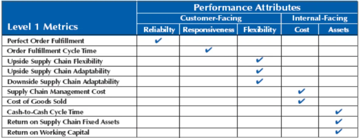 Gambar 2.2 Performance Attributes and Level 1Metric. 