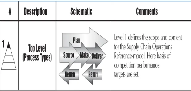 Gambar 2.1 SCOR Contain Schematic Level 1 of Process  Sumber : ([Http 2]) Supply Chain Council, (2008) 