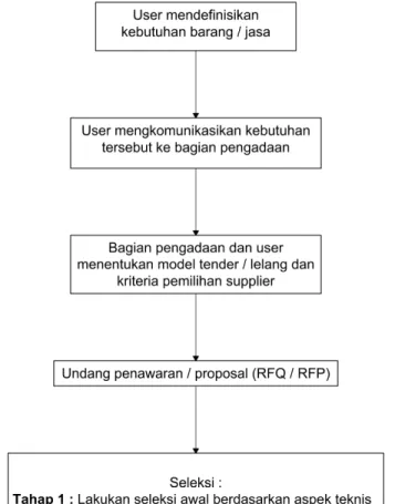 Gambar 2.5 Langkah umum proses tender 