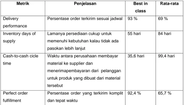 Tabel 2. Beberapa penjelasan metrik supply chain serta benchmark kinerja 