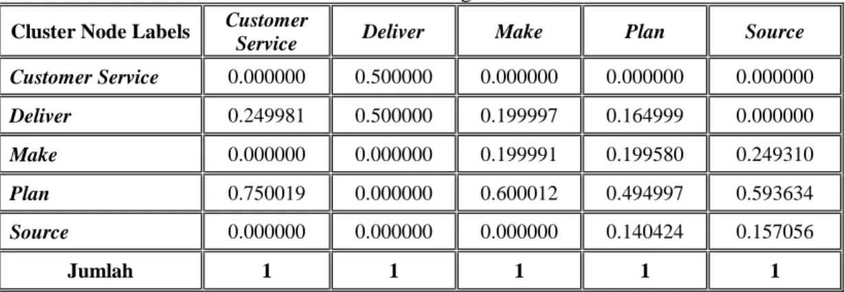 Tabel 1 Matriks Perbandingan Antar Cluster  Cluster Node Labels  Customer 