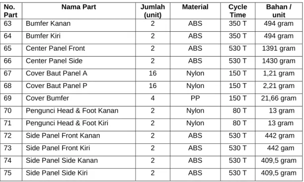 Tabel : II. Part List Komponen Panel Untuk Satu Set Supramak Bed  No. 