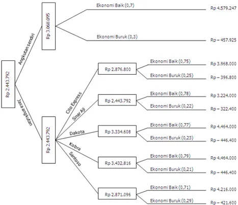 Gambar 4. Diagram pohon untuk menentukan metode   pengiriman terbaik tujuan kota Cirebon   (Sumber: Hasil Pengolahan Data, 2010)