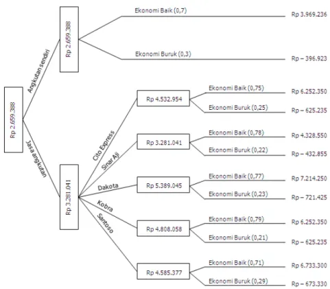Gambar 2. Diagram pohon untuk menentukan metode   pengiriman terbaik tujuan kota Salatiga  (Sumber: Hasil pengolahan data, 2010)