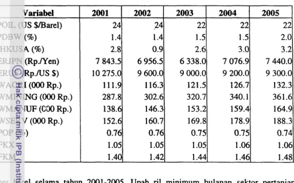 Tabel 2.  Asumsi  Variabel  Eksogen  Model  Input-Output  Ekonometrika  Indonesia Tahun 200 1  -  2005 