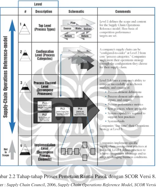 Gambar 2.2 Tahap-tahap Proses Pemetaan Rantai Pasok dengan SCOR Versi 8.0  Sumber : Supply Chain Council, 2006, Supply Chain Operations Reference Model, SCOR Version 