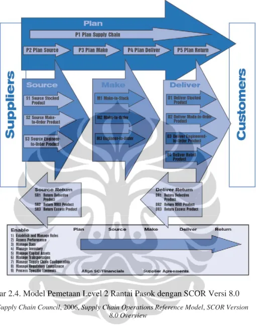 Gambar 2.4. Model Pemetaan Level 2 Rantai Pasok dengan SCOR Versi 8.0  Sumber : Supply Chain Council, 2006, Supply Chain Operations Reference Model, SCOR Version 