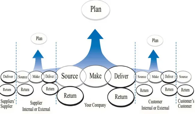 Gambar 4. Model pemetaan level 1 rantai pasok dengan SCOR Model 9.0                           (Supply Chain Council, 2008