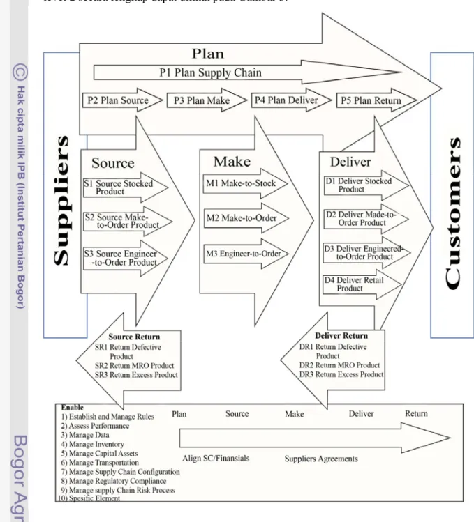 Gambar 5. Model pemetaan level 2 rantai pasok dengan SCOR Model 9.0                           (Supply Chain Council, 2008