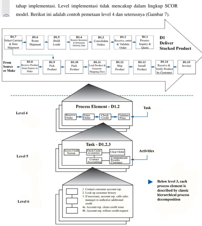 Gambar 7. Model pemetaan level 4 rantai pasok dengan SCOR Model 9.0                           (Supply Chain Council, 2008