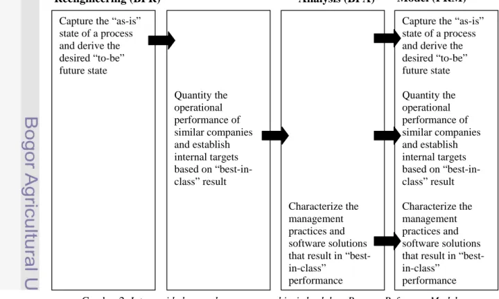 Gambar 2. Integrasi beberapa konsep proses bisnis ke dalam Process Reference Model. 