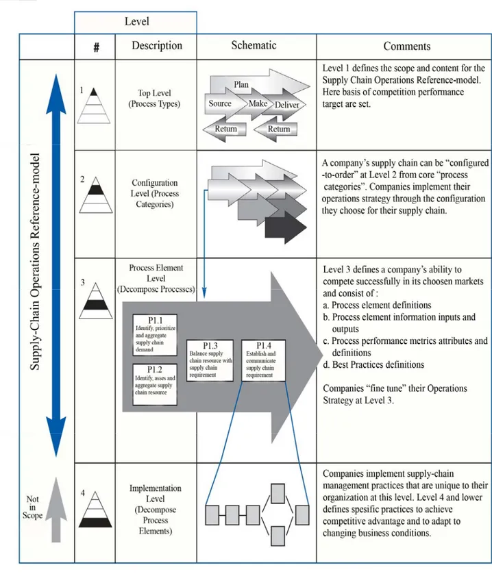 Gambar 3. Tahap-tahap proses pemetaan rantai pasok dengan SCOR Model 9.0                                      (Supply Chain Council, 2008