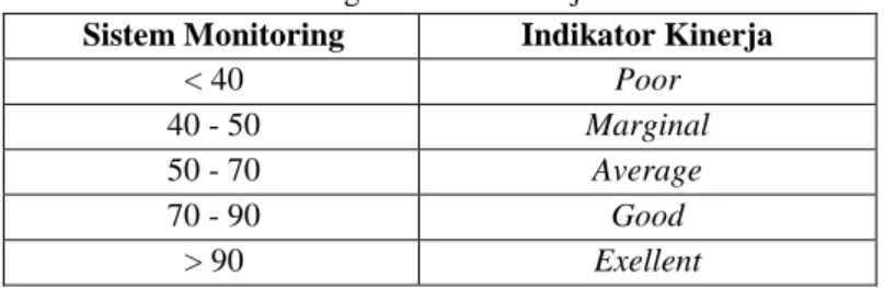 Tabel 1. Sistem Monitoring Indikator Kinerja 