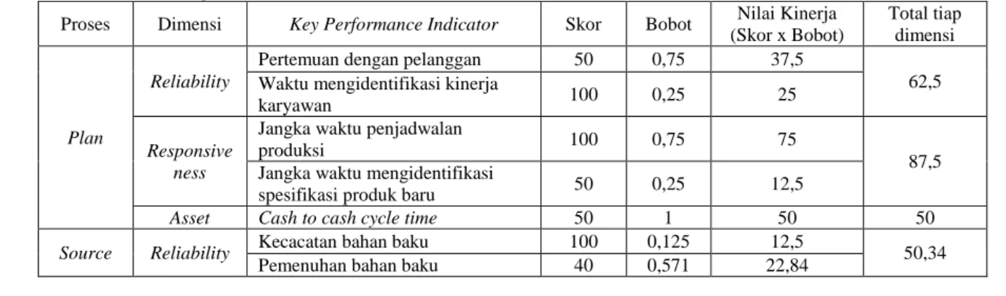 Tabel 4. Perhitungan Nilai Akhir KPI 