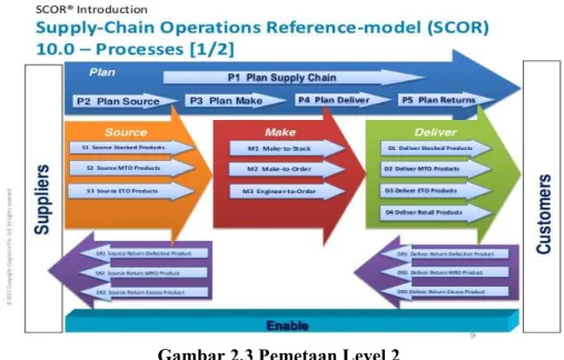 Gambar 2.3 Pemetaan Level 2 